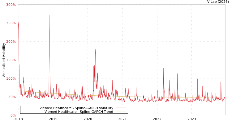 graph of Viemed Healthcare SGARCH