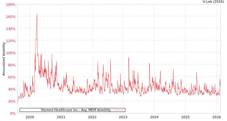 graph of Viemed Healthcare Inc AMEM