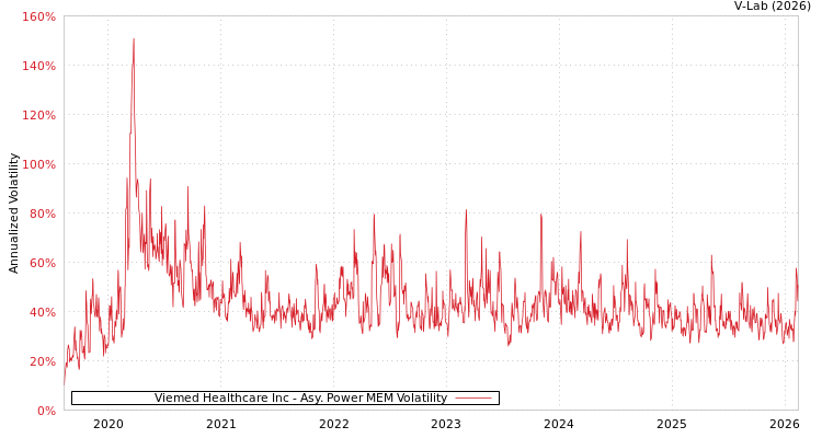 graph of Viemed Healthcare Inc APMEM