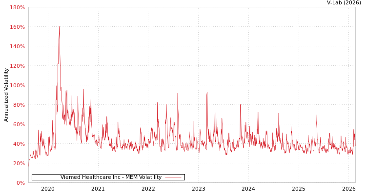 graph of Viemed Healthcare Inc MEM