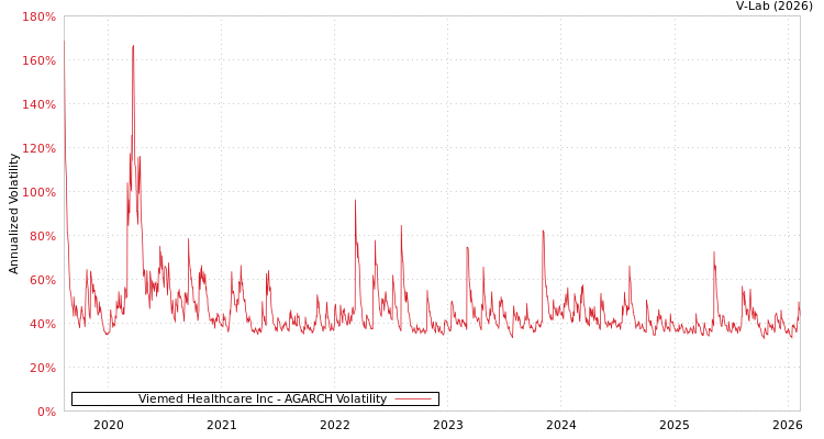 graph of Viemed Healthcare Inc AGARCH