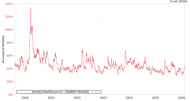 graph of Viemed Healthcare Inc EGARCH