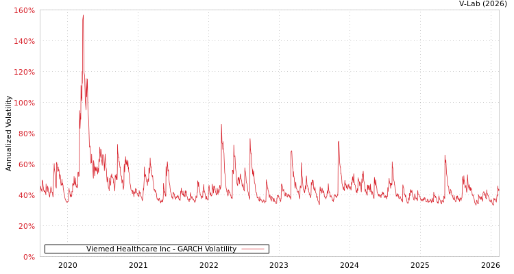 graph of Viemed Healthcare Inc GARCH