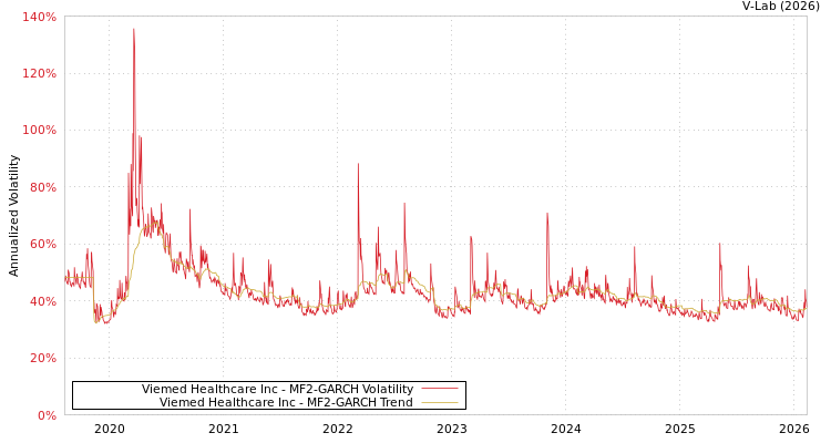 graph of Viemed Healthcare Inc MF2-GARCH