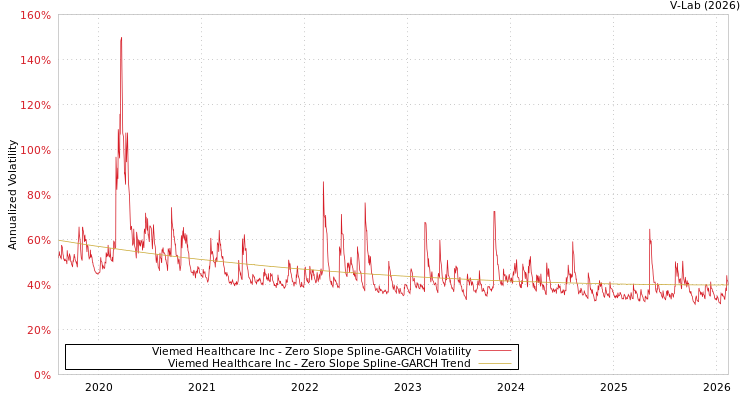graph of Viemed Healthcare Inc S0GARCH