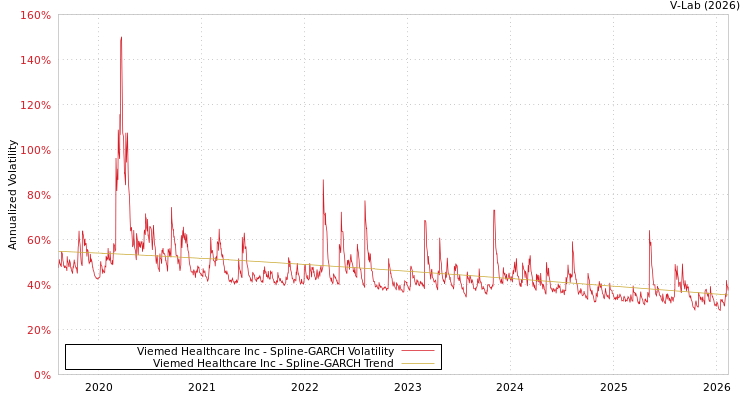 graph of Viemed Healthcare Inc SGARCH