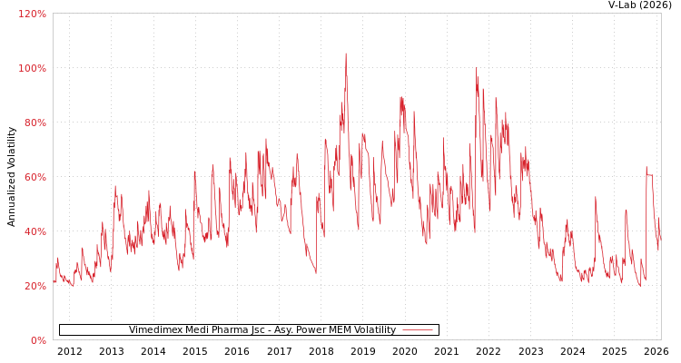 graph of Vimedimex Medi Pharma Jsc APMEM