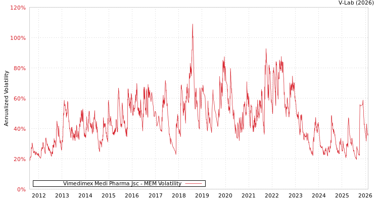 graph of Vimedimex Medi Pharma Jsc MEM