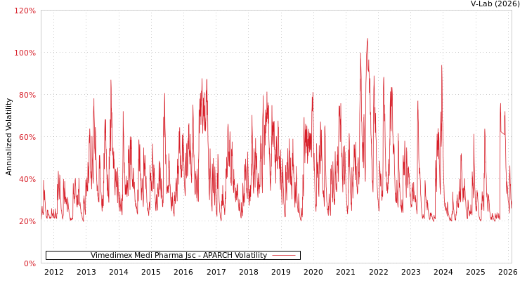 graph of Vimedimex Medi Pharma Jsc APARCH