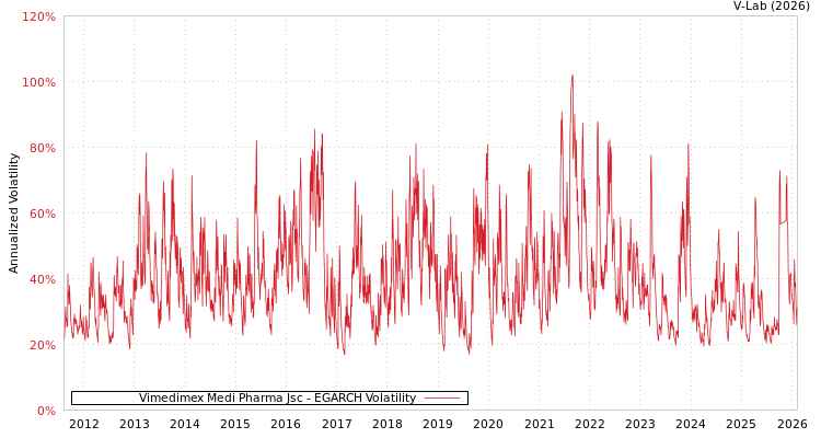 graph of Vimedimex Medi Pharma Jsc EGARCH