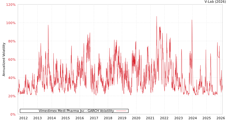 graph of Vimedimex Medi Pharma Jsc GARCH