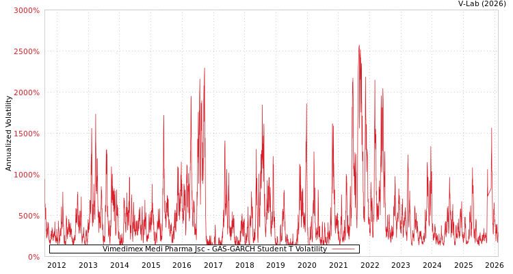 graph of Vimedimex Medi Pharma Jsc GAS-GARCH-T