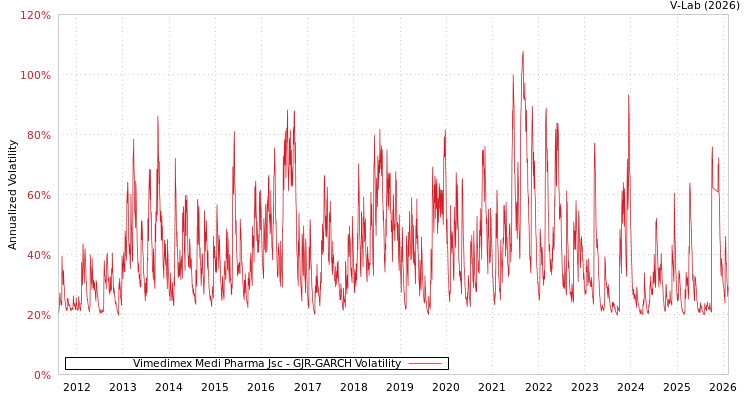 graph of Vimedimex Medi Pharma Jsc GJR-GARCH