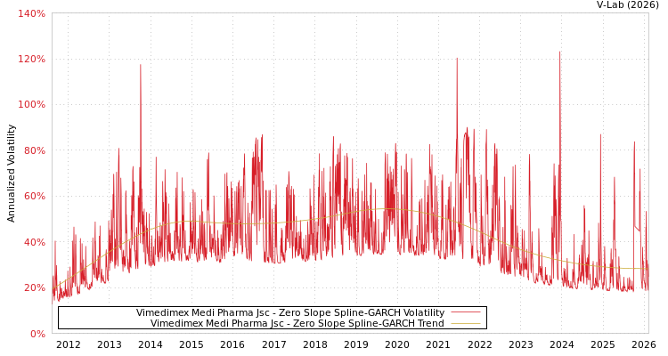 graph of Vimedimex Medi Pharma Jsc S0GARCH