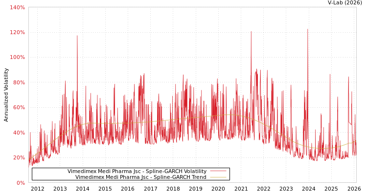 graph of Vimedimex Medi Pharma Jsc SGARCH