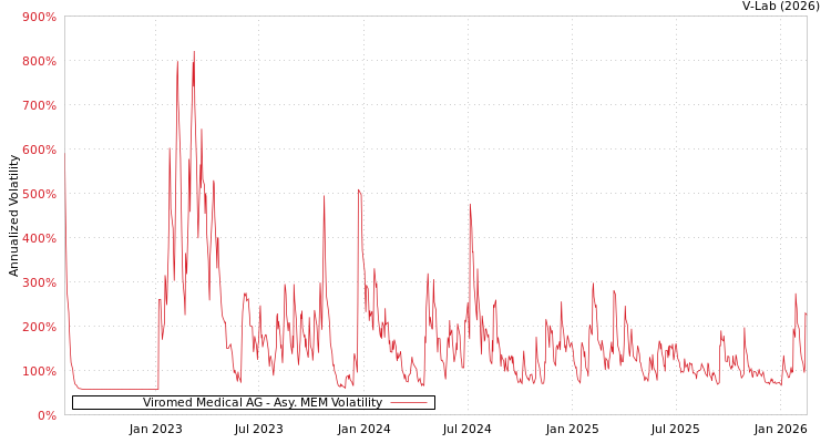 graph of Viromed Medical AG AMEM