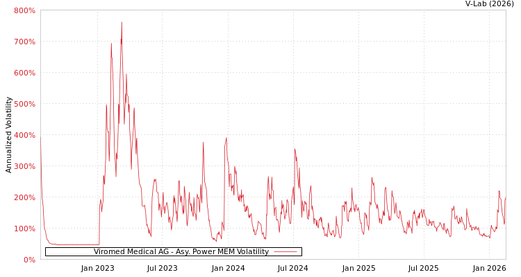 graph of Viromed Medical AG APMEM