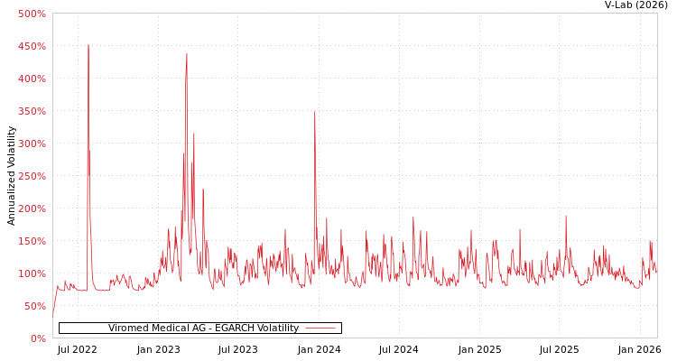 graph of Viromed Medical AG EGARCH