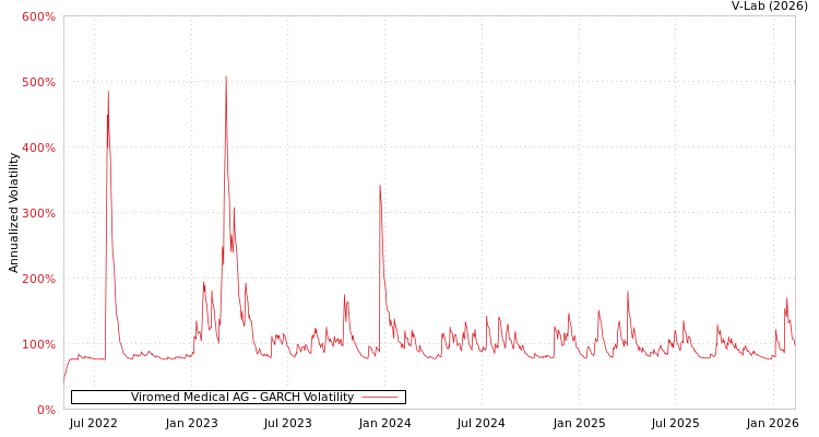 graph of Viromed Medical AG GARCH