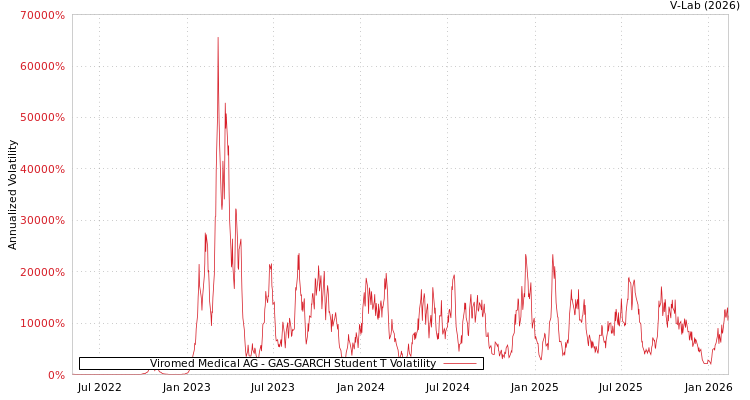 graph of Viromed Medical AG GAS-GARCH-T