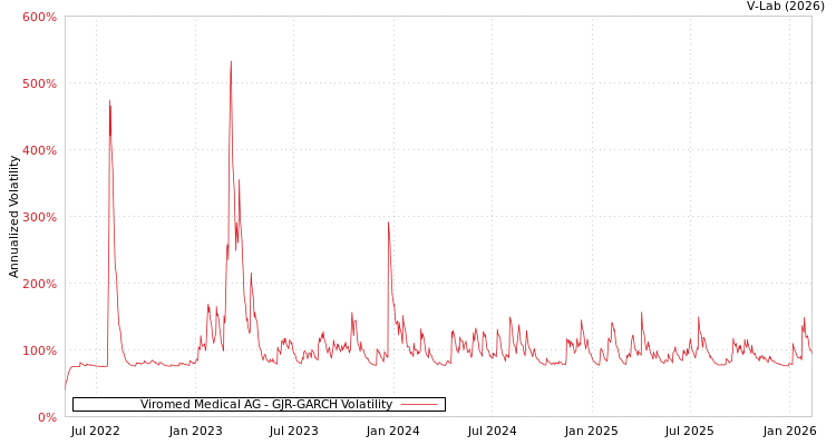 graph of Viromed Medical AG GJR-GARCH