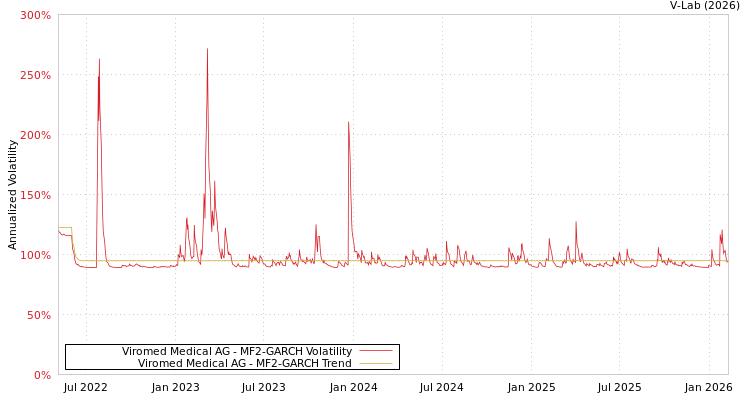 graph of Viromed Medical AG MF2-GARCH