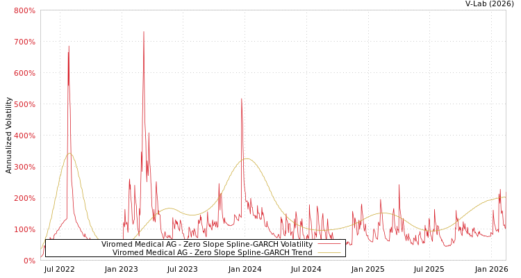 graph of Viromed Medical AG S0GARCH