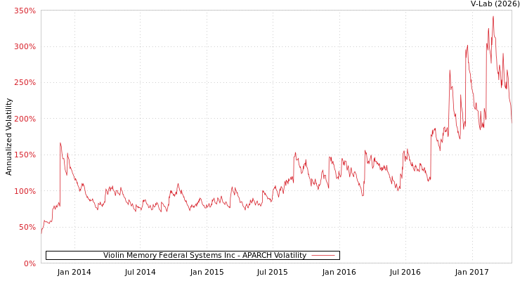 graph of Violin Memory Federal Systems Inc APARCH