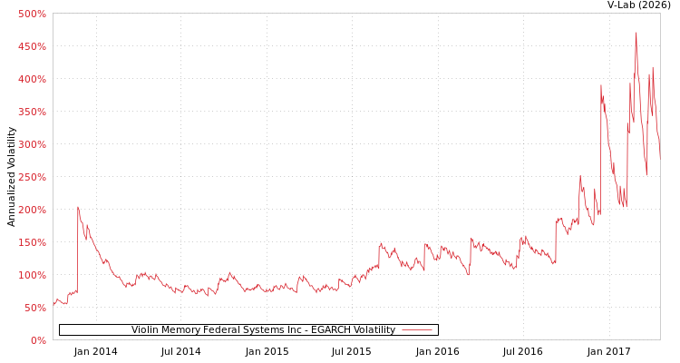graph of Violin Memory Federal Systems Inc EGARCH