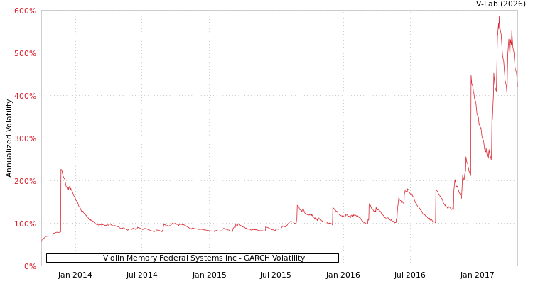 graph of Violin Memory Federal Systems Inc GARCH