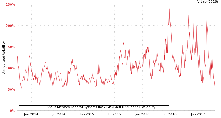 graph of Violin Memory Federal Systems Inc GAS-GARCH-T