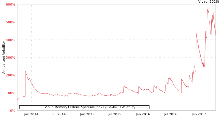 graph of Violin Memory Federal Systems Inc GJR-GARCH