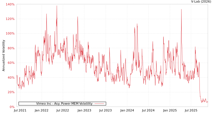 graph of Vimeo Inc APMEM