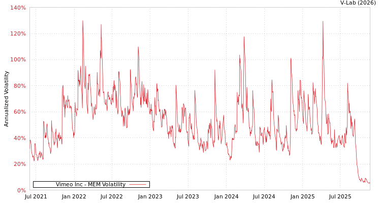 graph of Vimeo Inc MEM