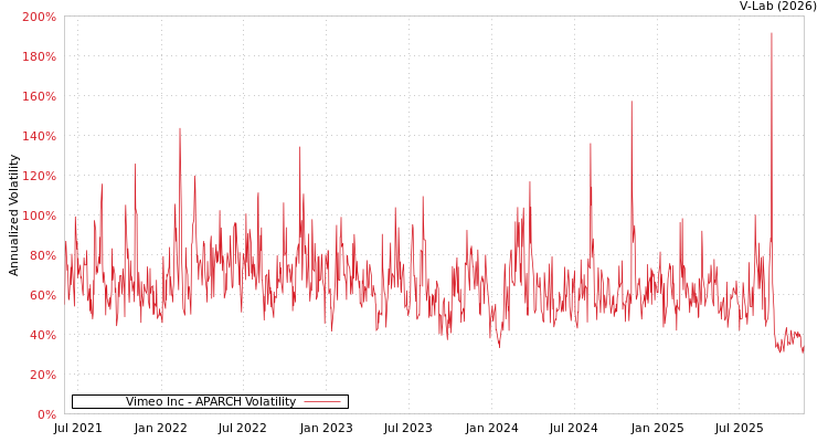 graph of Vimeo Inc APARCH
