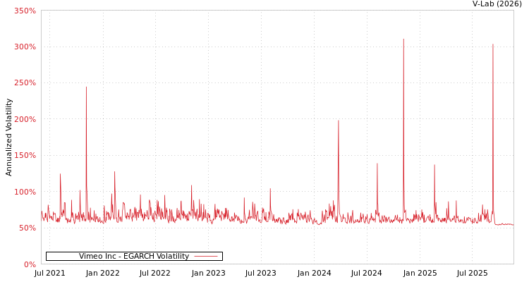 graph of Vimeo Inc EGARCH