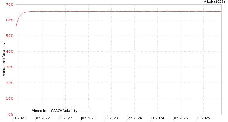 graph of Vimeo Inc GARCH