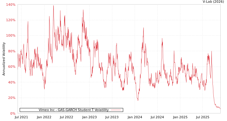 graph of Vimeo Inc GAS-GARCH-T