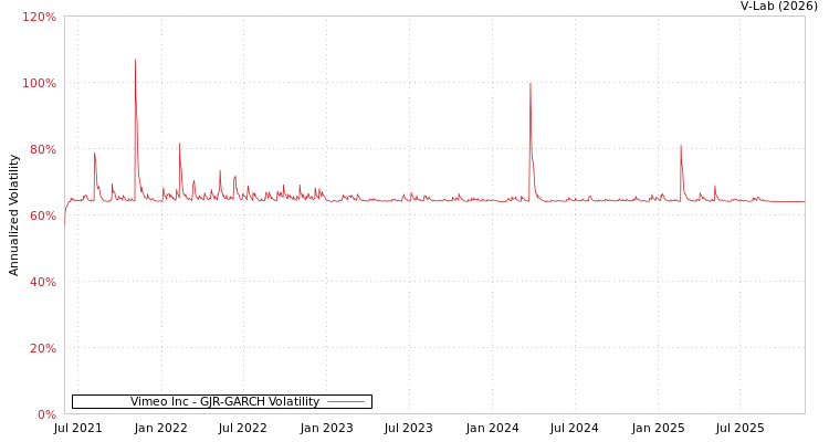 graph of Vimeo Inc GJR-GARCH