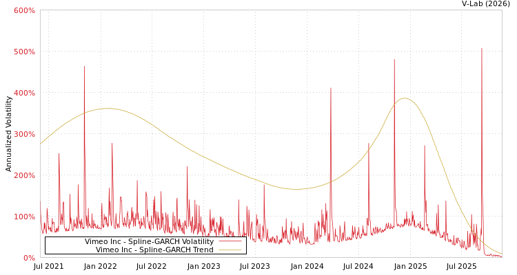 graph of Vimeo Inc SGARCH