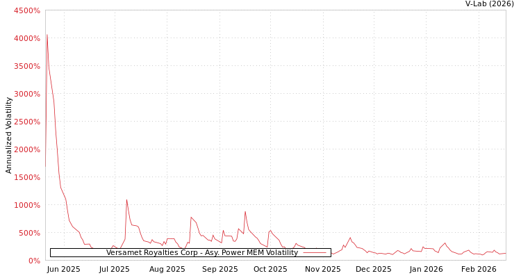 graph of Versamet Royalties Corp APMEM