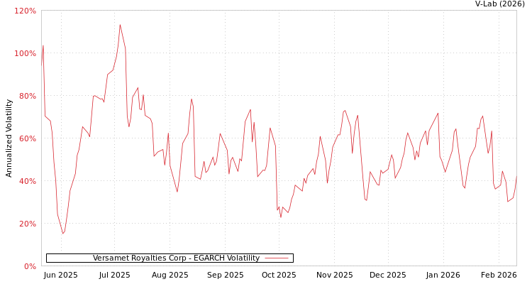 graph of Versamet Royalties Corp EGARCH