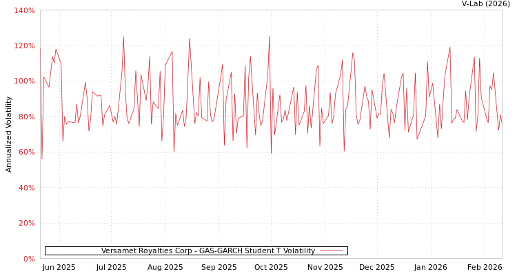 graph of Versamet Royalties Corp GAS-GARCH-T