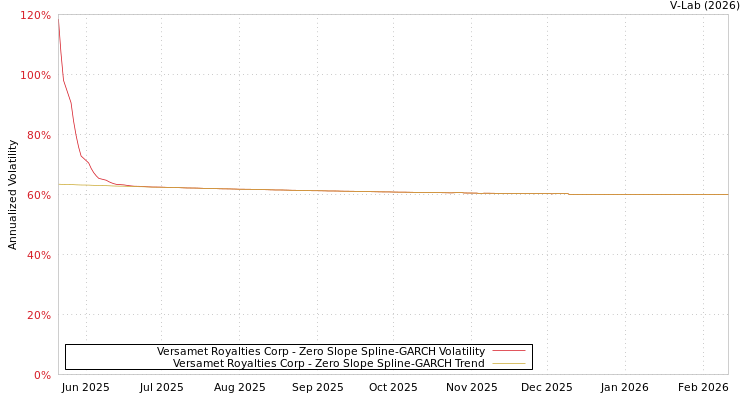 graph of Versamet Royalties Corp S0GARCH
