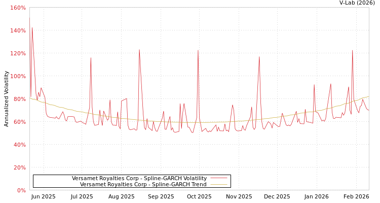 graph of Versamet Royalties Corp SGARCH