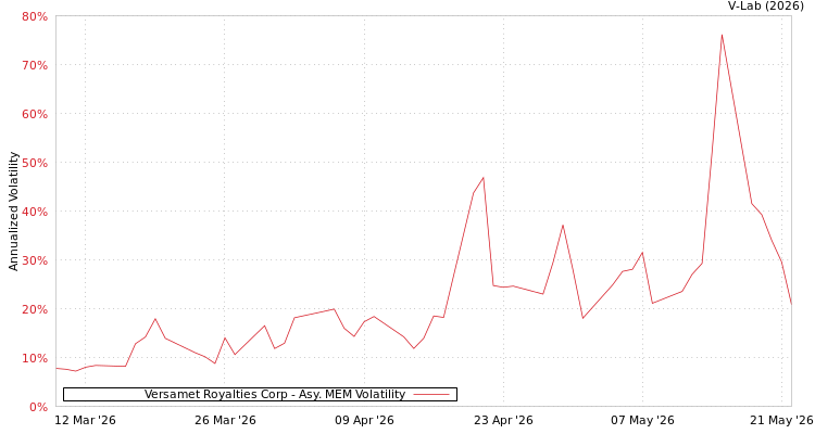 graph of Versamet Royalties Corp AMEM