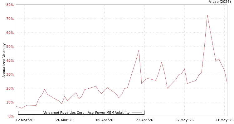 graph of Versamet Royalties Corp APMEM