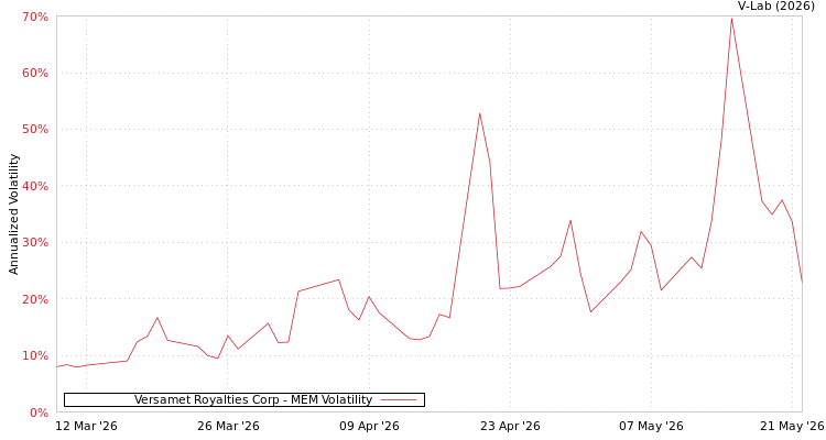 graph of Versamet Royalties Corp MEM