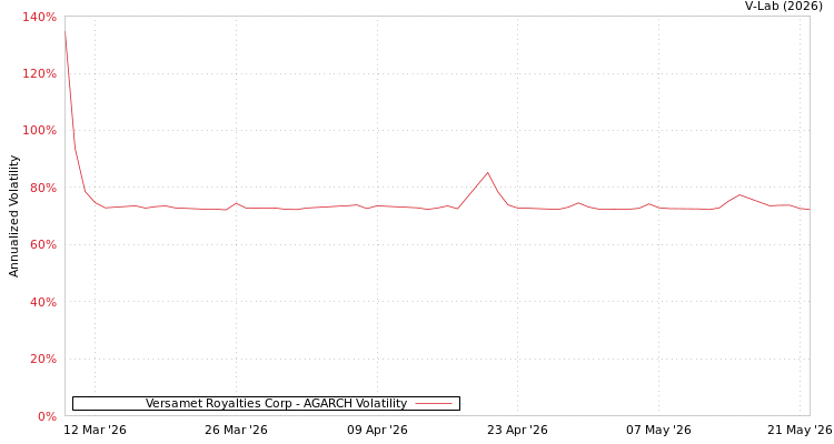 graph of Versamet Royalties Corp AGARCH