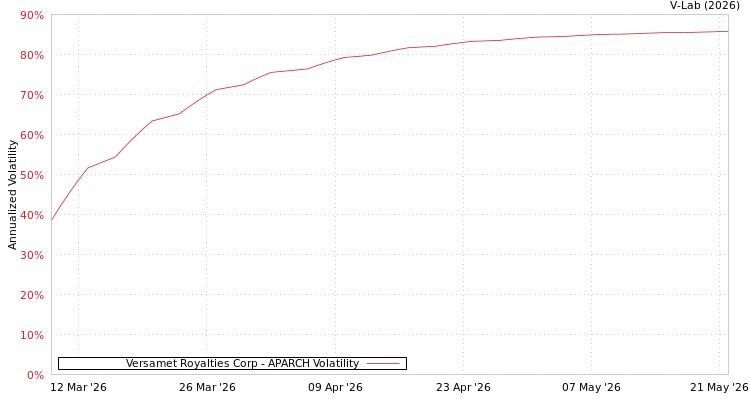 graph of Versamet Royalties Corp APARCH